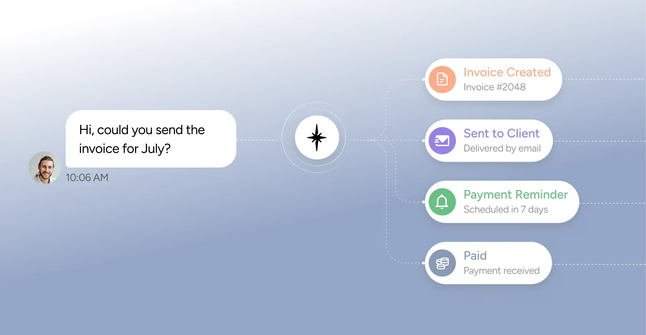 Invoices created, sent, and followed up automatically