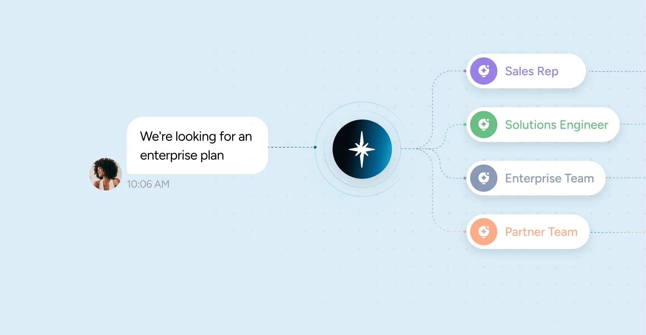 Every request routed to the right workflow