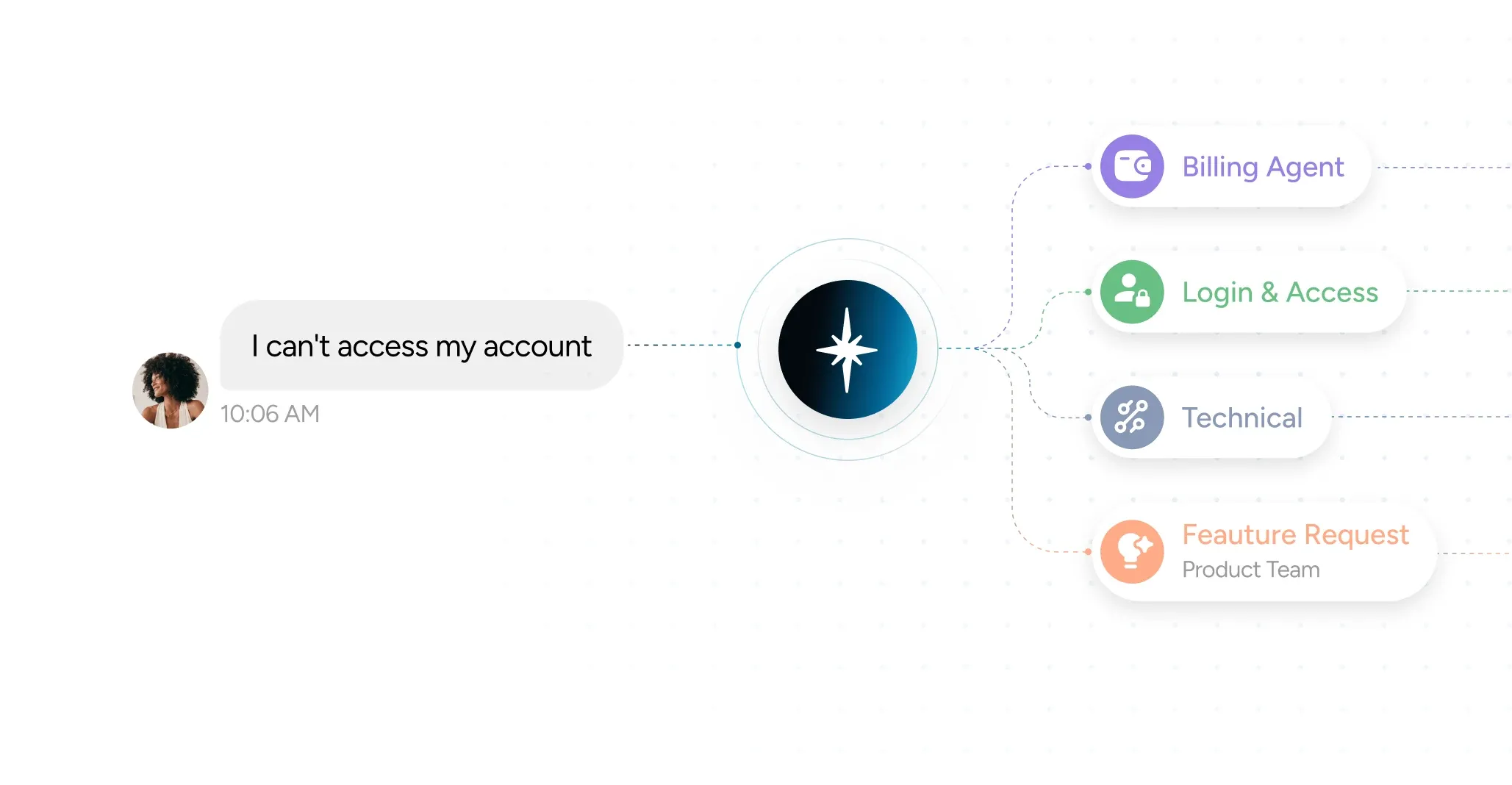 Support request routing to the right workflow