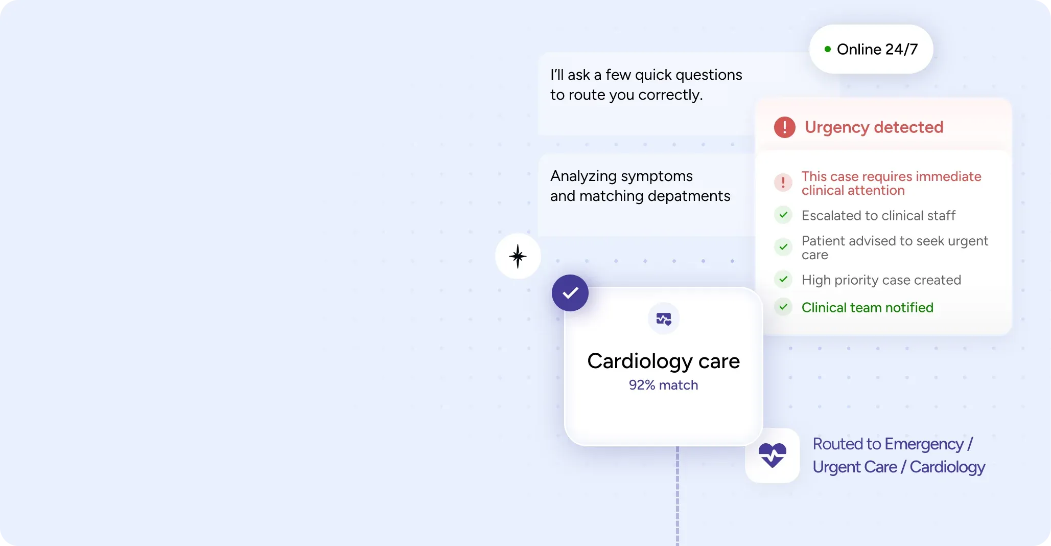 Cardiology routing and urgency detection